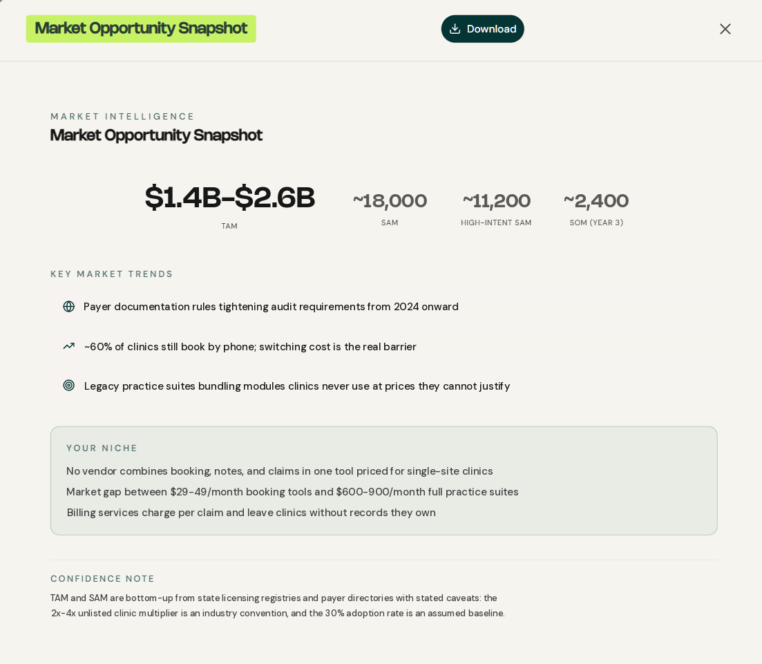 solvee Market Opportunity Snapshot showing TAM, SAM, high-intent SAM and SOM metrics with key market trends